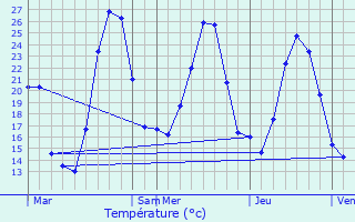 Graphique des tempratures prvues pour Saint-Martin-de-l