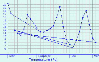 Graphique des tempratures prvues pour Mercoeur