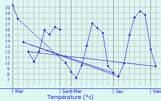 Graphique des tempratures prvues pour Le Gu-de-Longroi