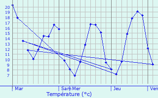 Graphique des tempratures prvues pour Droue-sur-Drouette