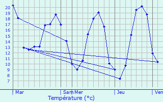 Graphique des tempratures prvues pour Daon