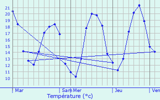 Graphique des tempratures prvues pour Mig