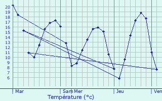 Graphique des tempratures prvues pour Saint-Andr-de-l