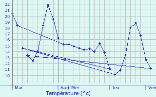 Graphique des tempratures prvues pour Belberaud