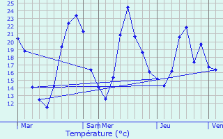 Graphique des tempratures prvues pour Bizonnes