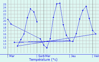 Graphique des tempratures prvues pour Vria