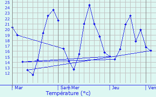 Graphique des tempratures prvues pour Panissage