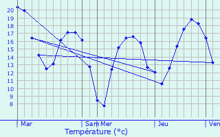 Graphique des tempratures prvues pour Reuil