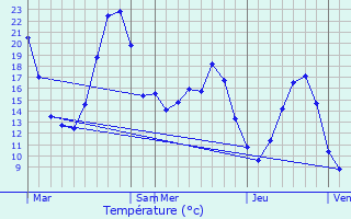 Graphique des tempratures prvues pour Saint-Marcellin-ls-Vaison