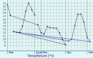 Graphique des tempratures prvues pour Couret