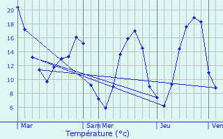 Graphique des tempratures prvues pour Saint-Lubin-de-la-Haye