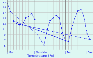 Graphique des tempratures prvues pour Aix-Noulette