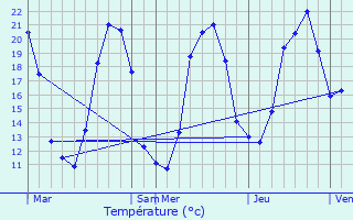 Graphique des tempratures prvues pour Ronnet