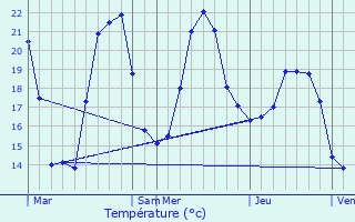 Graphique des tempratures prvues pour Pietrosella