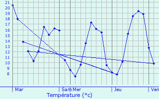 Graphique des tempratures prvues pour Saint-Lger-des-Aubes