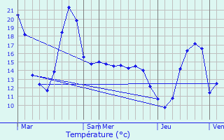 Graphique des tempratures prvues pour Labatut