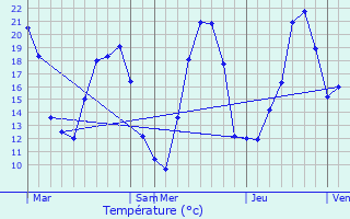 Graphique des tempratures prvues pour Froeschwiller