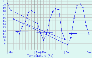 Graphique des tempratures prvues pour Pontvallain