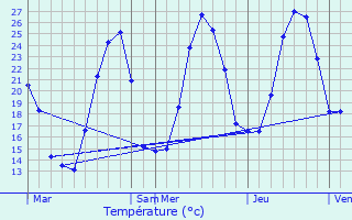 Graphique des tempratures prvues pour Blauvac