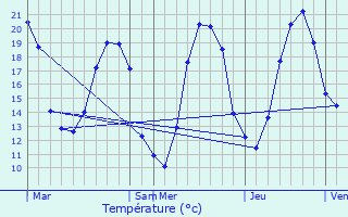 Graphique des tempratures prvues pour Sery