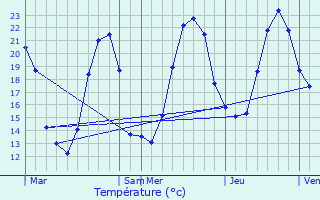 Graphique des tempratures prvues pour Chenac-Saint-Seurin-d