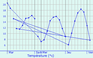 Graphique des tempratures prvues pour Thieux