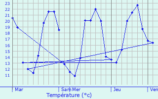 Graphique des tempratures prvues pour Bellenaves