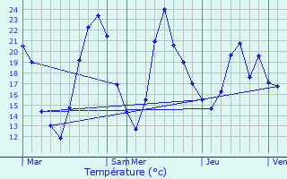 Graphique des tempratures prvues pour Ornacieux