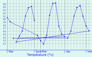 Graphique des tempratures prvues pour Val-d