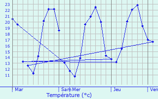 Graphique des tempratures prvues pour Bgues