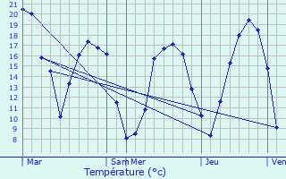 Graphique des tempratures prvues pour Saint-Jean-aux-Bois