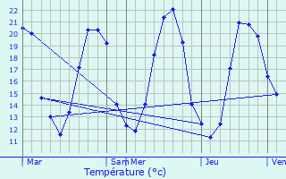 Graphique des tempratures prvues pour Lsigny