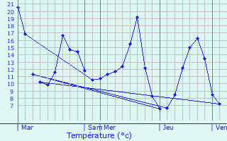 Graphique des tempratures prvues pour Saint-Cirgues-la-Loutre