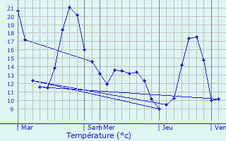 Graphique des tempratures prvues pour Gajan