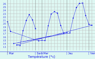 Graphique des tempratures prvues pour Cannelle