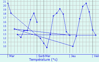 Graphique des tempratures prvues pour No