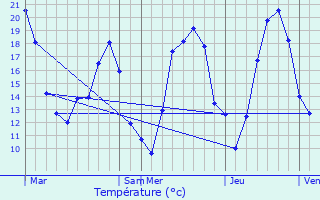 Graphique des tempratures prvues pour Vaumort