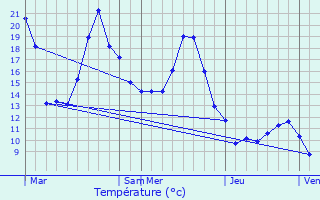 Graphique des tempratures prvues pour Saint-Paul-sur-Isre