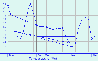 Graphique des tempratures prvues pour Auribail