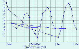 Graphique des tempratures prvues pour Fouchres