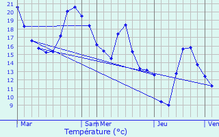 Graphique des tempratures prvues pour Plan-d