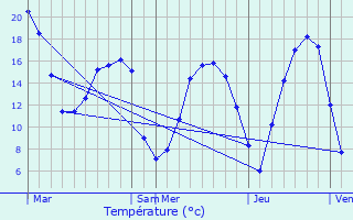 Graphique des tempratures prvues pour La Neuville-Saint-Pierre