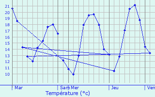 Graphique des tempratures prvues pour Esnon