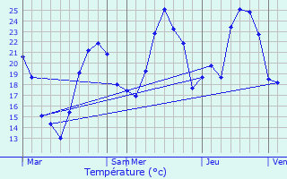 Graphique des tempratures prvues pour Le Cayrol