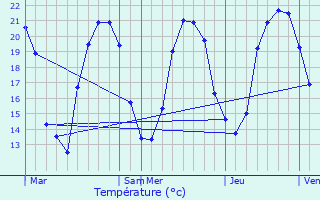 Graphique des tempratures prvues pour Koestlach