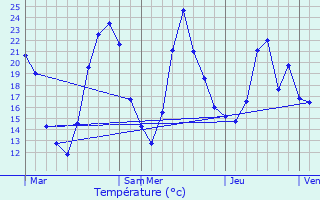 Graphique des tempratures prvues pour Torchefelon