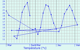 Graphique des tempratures prvues pour La Barre