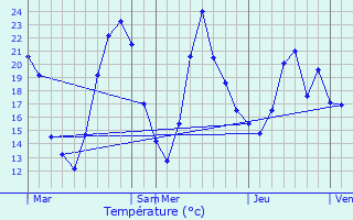 Graphique des tempratures prvues pour Sainte-Anne-sur-Gervonde
