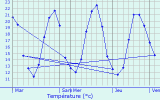 Graphique des tempratures prvues pour Archigny
