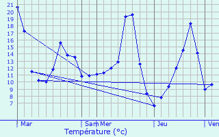 Graphique des tempratures prvues pour Gimel-les-Cascades